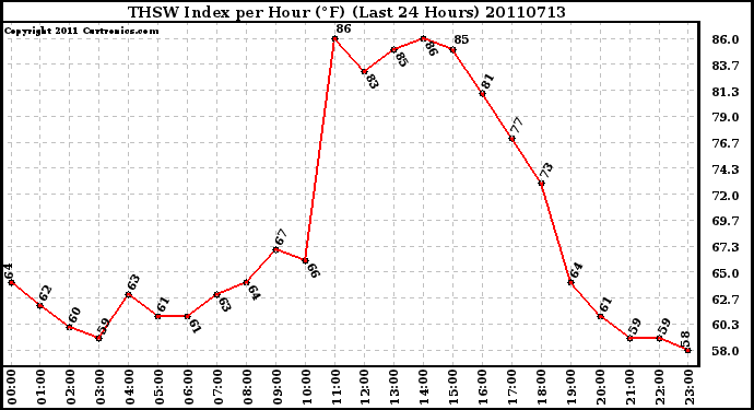 Milwaukee Weather THSW Index per Hour (F) (Last 24 Hours)