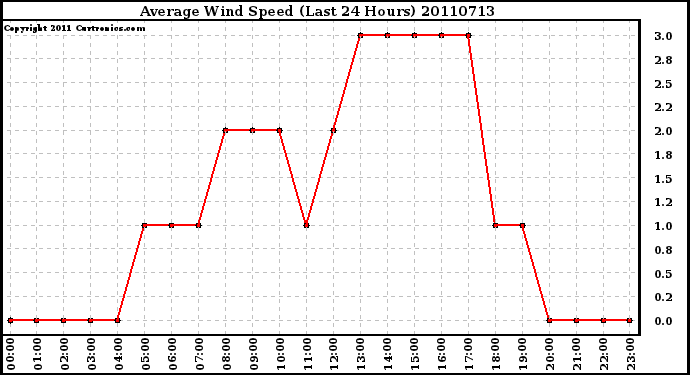 Milwaukee Weather Average Wind Speed (Last 24 Hours)