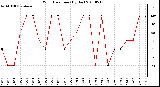 Milwaukee Weather Wind Direction (By Day)