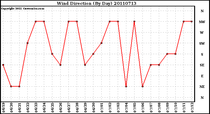 Milwaukee Weather Wind Direction (By Day)