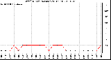 Milwaukee Weather Wind Direction (Last 24 Hours)