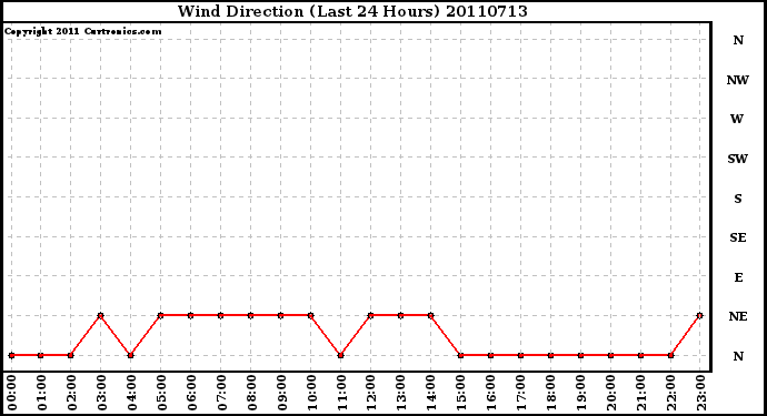 Milwaukee Weather Wind Direction (Last 24 Hours)