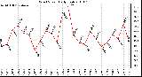 Milwaukee Weather Wind Speed Daily High