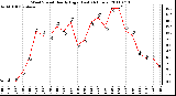 Milwaukee Weather Wind Speed Hourly High (Last 24 Hours)