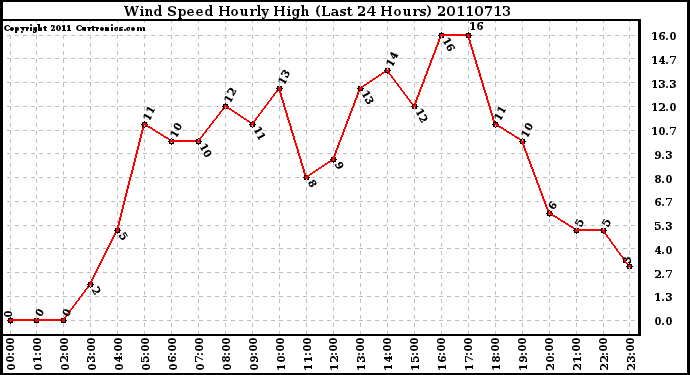 Milwaukee Weather Wind Speed Hourly High (Last 24 Hours)