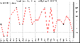 Milwaukee Weather Wind Daily High Direction (By Day)