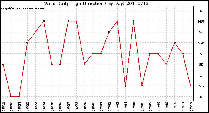 Milwaukee Weather Wind Daily High Direction (By Day)