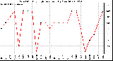 Milwaukee Weather Wind Monthly High Direction (By Month)