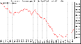 Milwaukee Weather Barometric Pressure per Minute (Last 24 Hours)