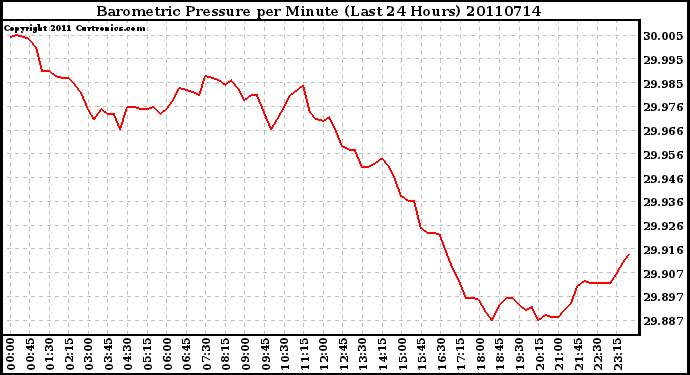 Milwaukee Weather Barometric Pressure per Minute (Last 24 Hours)