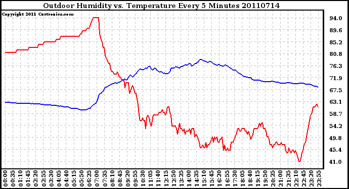 Milwaukee Weather Outdoor Humidity vs. Temperature Every 5 Minutes