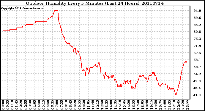 Milwaukee Weather Outdoor Humidity Every 5 Minutes (Last 24 Hours)