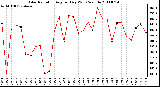 Milwaukee Weather Solar Radiation Avg per Day W/m2/minute