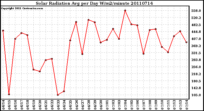 Milwaukee Weather Solar Radiation Avg per Day W/m2/minute