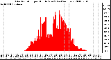 Milwaukee Weather Solar Radiation per Minute W/m2 (Last 24 Hours)