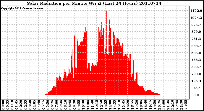 Milwaukee Weather Solar Radiation per Minute W/m2 (Last 24 Hours)