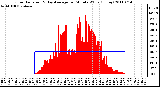 Milwaukee Weather Solar Radiation & Day Average per Minute W/m2 (Today)