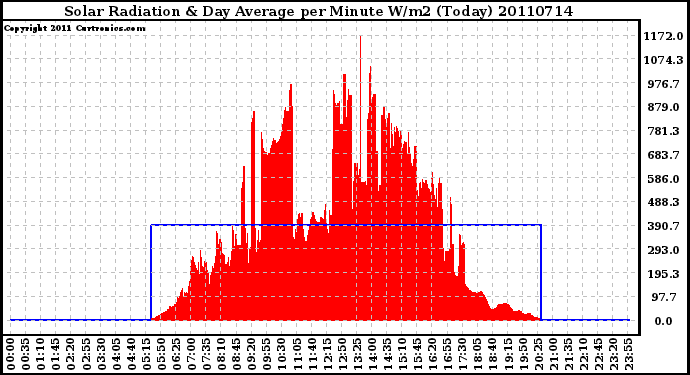 Milwaukee Weather Solar Radiation & Day Average per Minute W/m2 (Today)