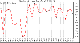 Milwaukee Weather Solar Radiation per Day KW/m2