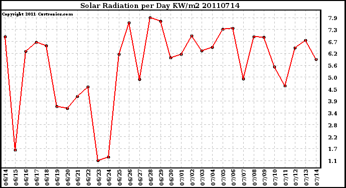 Milwaukee Weather Solar Radiation per Day KW/m2