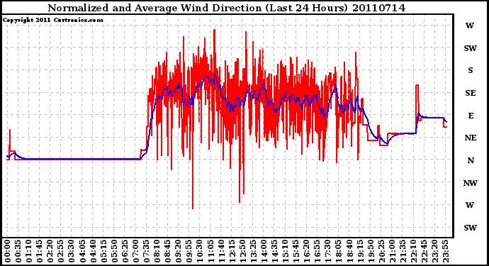 Milwaukee Weather Normalized and Average Wind Direction (Last 24 Hours)