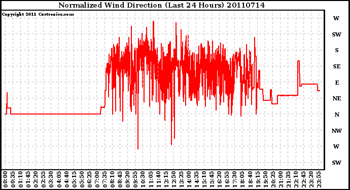 Milwaukee Weather Normalized Wind Direction (Last 24 Hours)