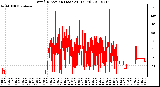 Milwaukee Weather Wind Direction (Last 24 Hours)