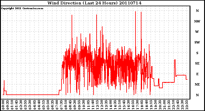 Milwaukee Weather Wind Direction (Last 24 Hours)