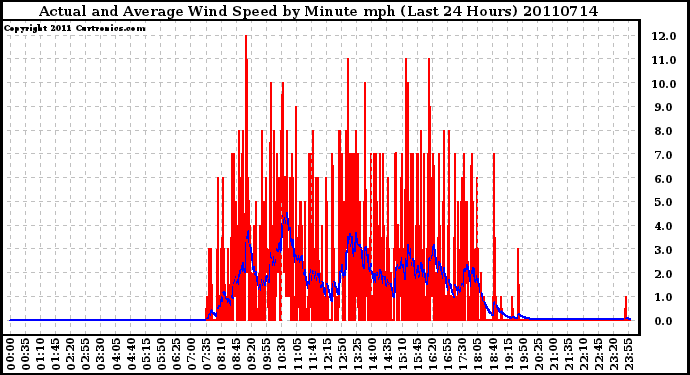 Milwaukee Weather Actual and Average Wind Speed by Minute mph (Last 24 Hours)