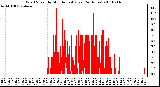 Milwaukee Weather Wind Speed by Minute mph (Last 24 Hours)