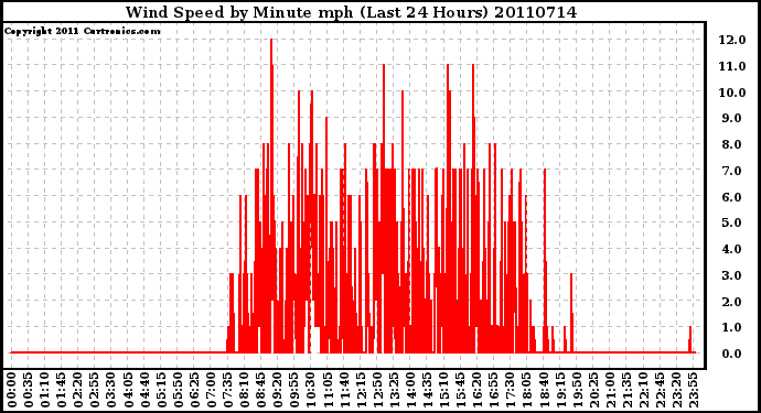 Milwaukee Weather Wind Speed by Minute mph (Last 24 Hours)