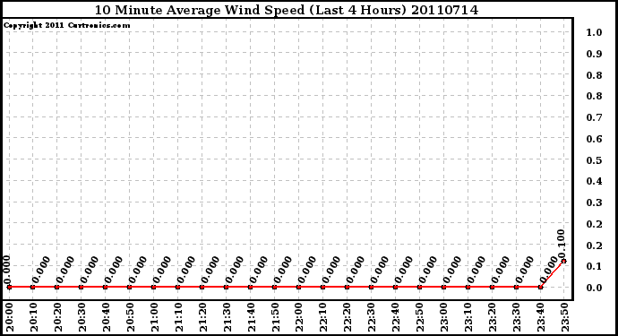 Milwaukee Weather 10 Minute Average Wind Speed (Last 4 Hours)