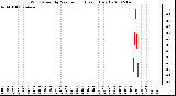 Milwaukee Weather Wind Speed by Minute mph (Last 1 Hour)