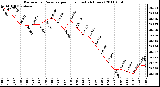 Milwaukee Weather Barometric Pressure per Hour (Last 24 Hours)