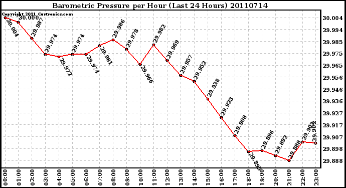 Milwaukee Weather Barometric Pressure per Hour (Last 24 Hours)