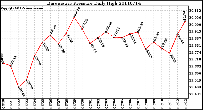 Milwaukee Weather Barometric Pressure Daily High