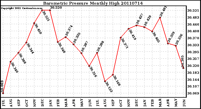 Milwaukee Weather Barometric Pressure Monthly High