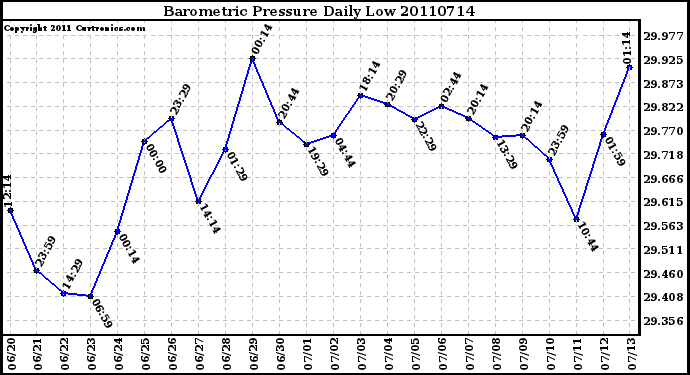 Milwaukee Weather Barometric Pressure Daily Low