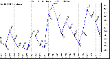 Milwaukee Weather Wind Chill Daily Low