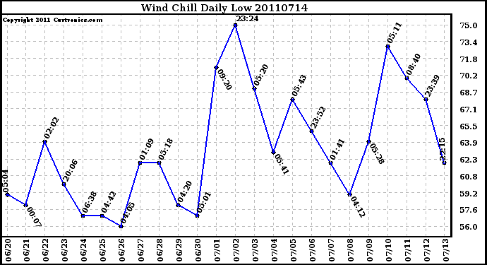 Milwaukee Weather Wind Chill Daily Low