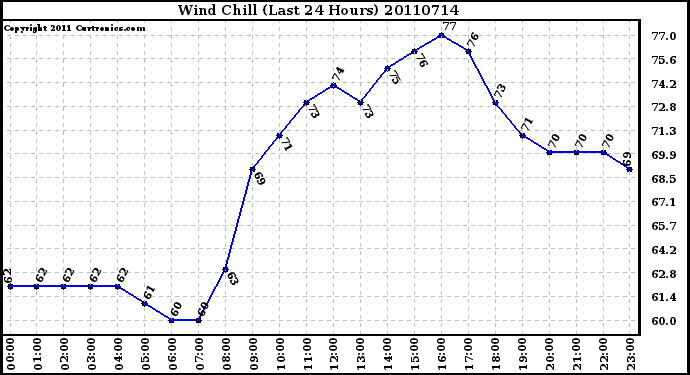 Milwaukee Weather Wind Chill (Last 24 Hours)