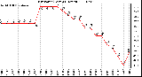 Milwaukee Weather Dew Point (Last 24 Hours)