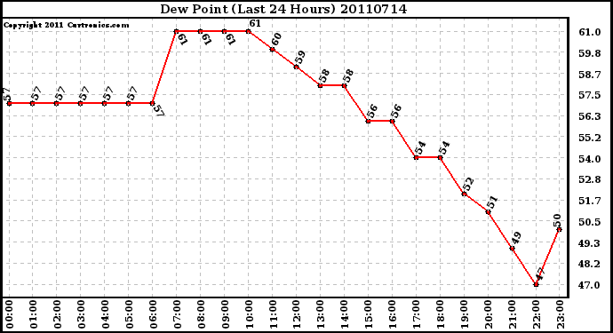 Milwaukee Weather Dew Point (Last 24 Hours)