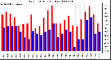 Milwaukee Weather Dew Point Daily High/Low