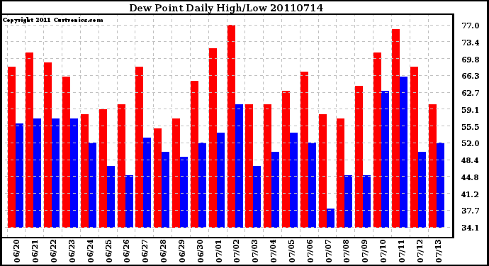 Milwaukee Weather Dew Point Daily High/Low