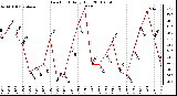 Milwaukee Weather Dew Point Daily High