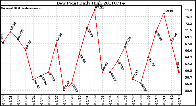 Milwaukee Weather Dew Point Daily High