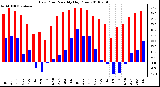 Milwaukee Weather Dew Point Monthly High/Low