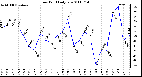 Milwaukee Weather Dew Point Daily Low