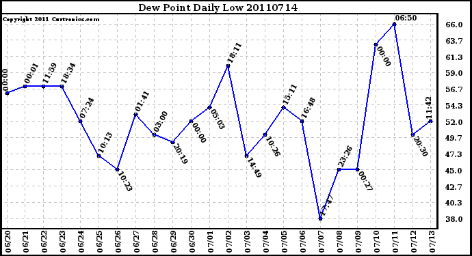 Milwaukee Weather Dew Point Daily Low